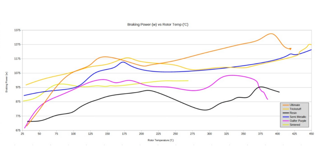 Brake pad braking power versus rotor temperature comparison — Gorilla Brakes testing