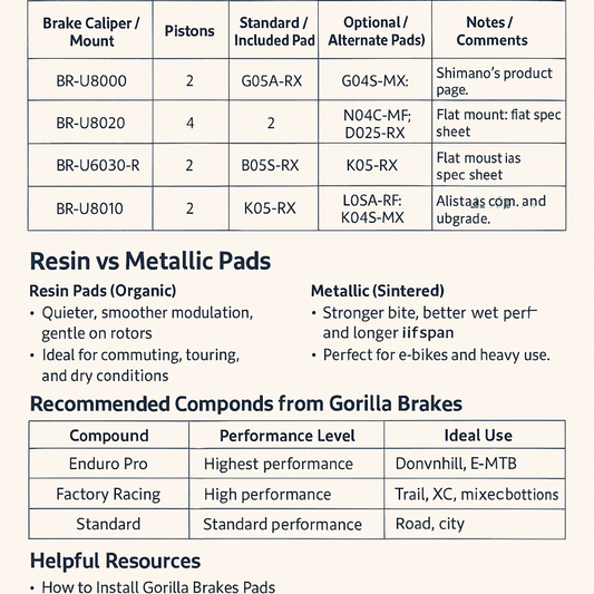 Shimano CUES brake pad compatibility guide showing BR-U8000, BR-U8020, BR-U6030-R, and BR-U8010 calipers with resin and metallic pad options from Gorilla Brakes.