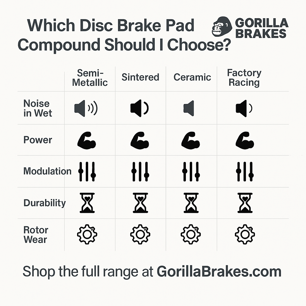 Comparison chart showing Gorilla Brakes disc brake pad compounds — Semi-Metallic, Sintered, Ceramic, Factory Racing, and Enduro Pro — rated for noise in wet, power, modulation, durability, and rotor wear.