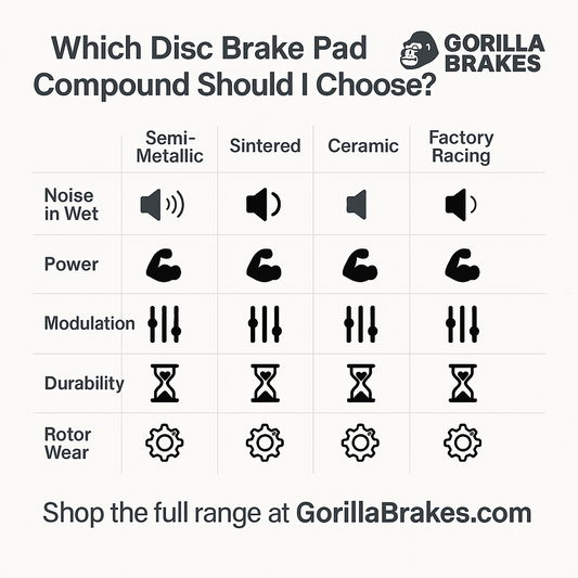 Comparison chart showing Gorilla Brakes disc brake pad compounds — Semi-Metallic, Sintered, Ceramic, Factory Racing, and Enduro Pro — rated for noise in wet, power, modulation, durability, and rotor wear.