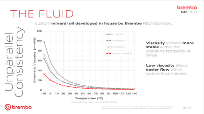 Brembo GR-PRO custom mineral brake fluid developed by Brembo R&D, engineered for stable viscosity, improved hydraulic flow and consistent braking performance across extreme temperatures.